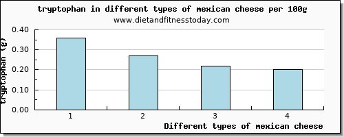 mexican cheese tryptophan per 100g
